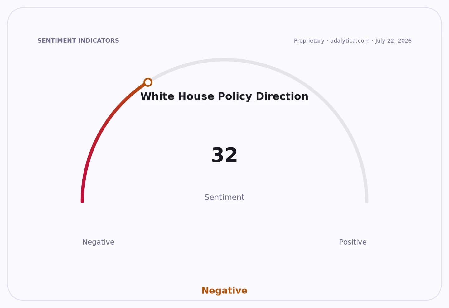 Sentiment gauge dial showing White House Policy Direction at 32, signifying Negative.