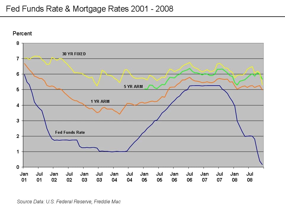 Chart displaying Fed Funds Rate and mortgage rates from 2001 to 2008.