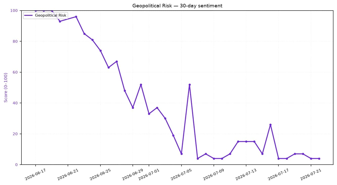 Line chart showing Geopolitical Risk sentiment score falling steeply over 30 days.