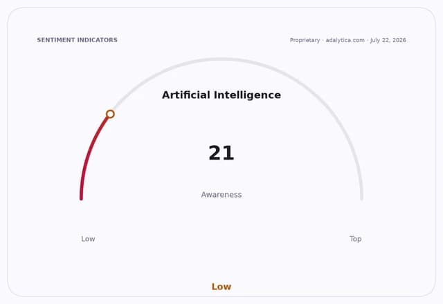 Gauge dial showing Artificial Intelligence awareness at 21, indicating a low level.