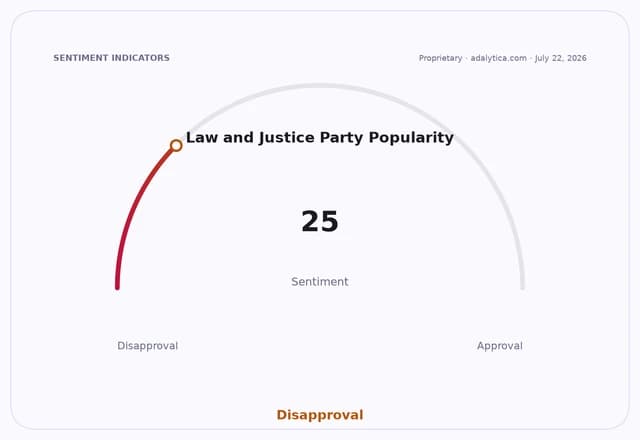 A sentiment gauge dial showing Law and Justice Party Popularity at 25, in the Disapproval zone.