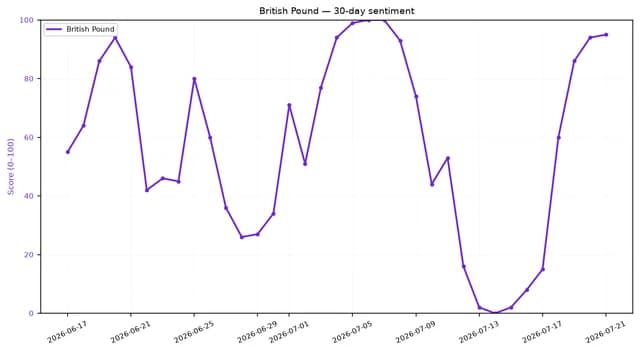 Line chart showing British Pound 30-day sentiment, fluctuating between 0 and 100.