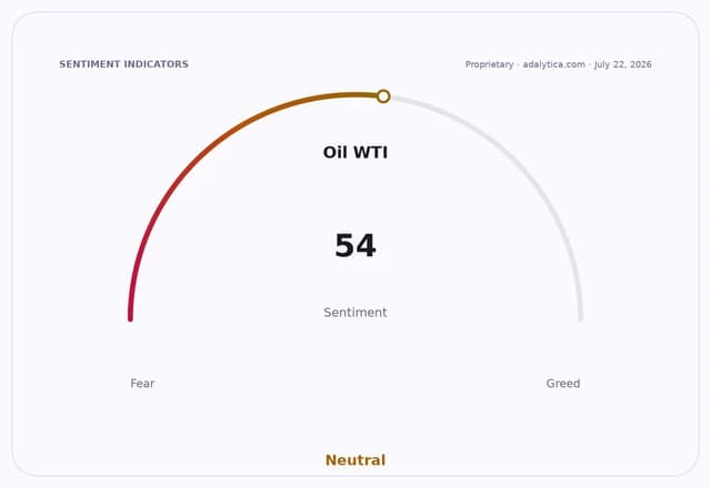 Oil WTI sentiment gauge shows a neutral reading of 54, between fear and greed.