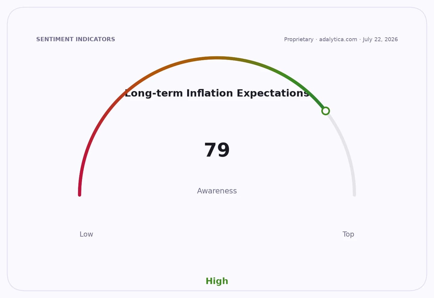 A sentiment dial indicating 'Long-term Inflation Expectations Awareness' is high, at 79.