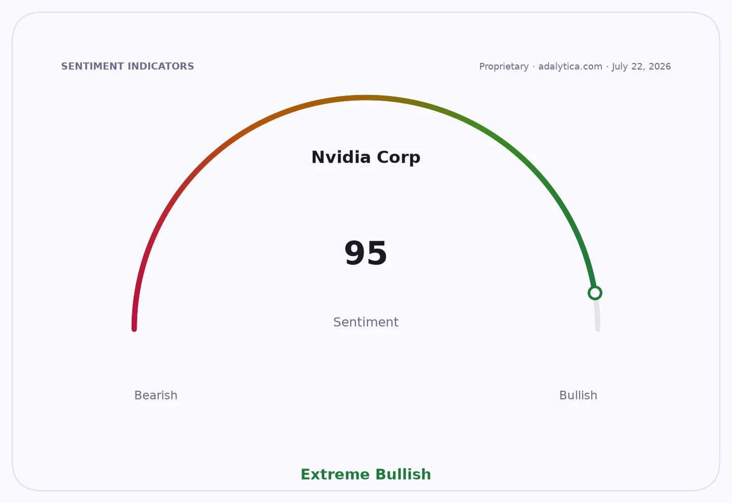 Sentiment gauge dial for Nvidia Corp showing a reading of 95, indicating Extreme Bullish.