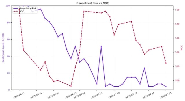 Dual-axis line chart showing Geopolitical Risk sentiment and NOC values over time.