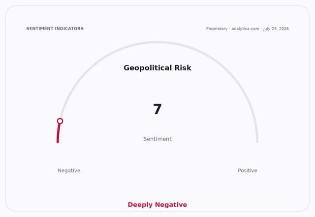 Sentiment gauge dial showing Geopolitical Risk at 7, indicating Deeply Negative sentiment.