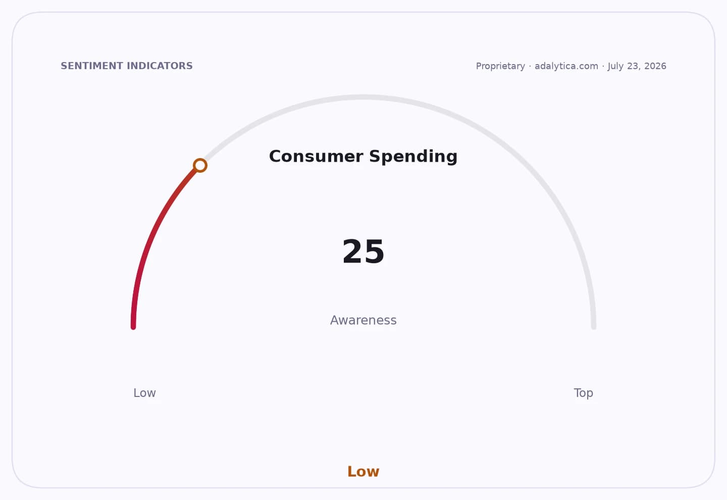 A sentiment dial showing Consumer Spending Awareness at 25, indicating a low level.