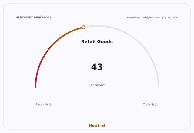 Sentiment dial for Retail Goods indicates Neutral sentiment with a reading of 43.