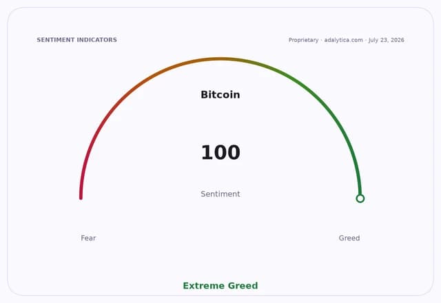 Bitcoin sentiment dial showing a reading of 100, in the Extreme Greed zone.