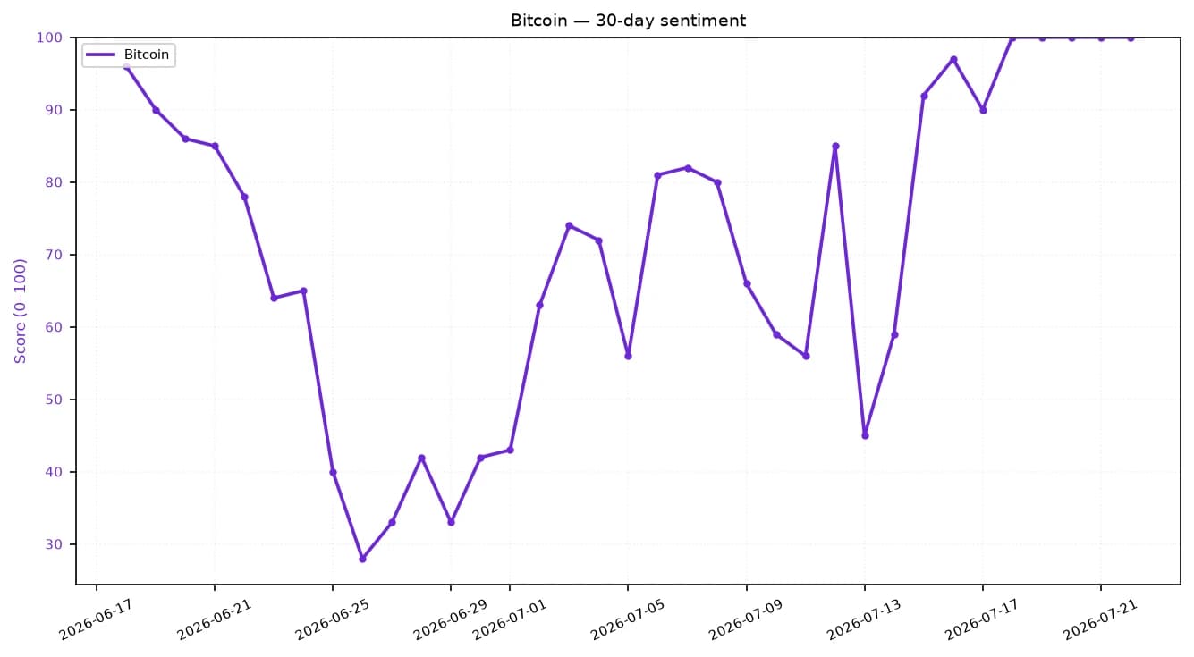 Line chart showing Bitcoin 30-day sentiment score ranging from 28 to 100.
