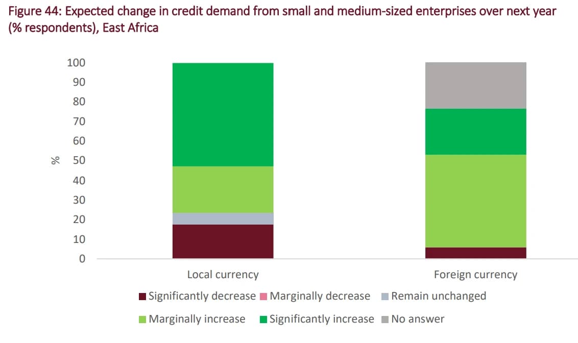 Stacked bar chart showing expected changes in credit demand in East Africa.