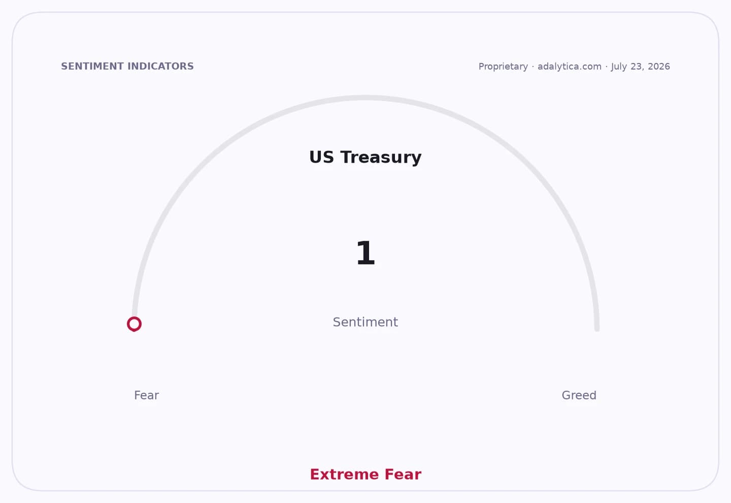 US Treasury sentiment gauge showing Extreme Fear with a reading of 1.