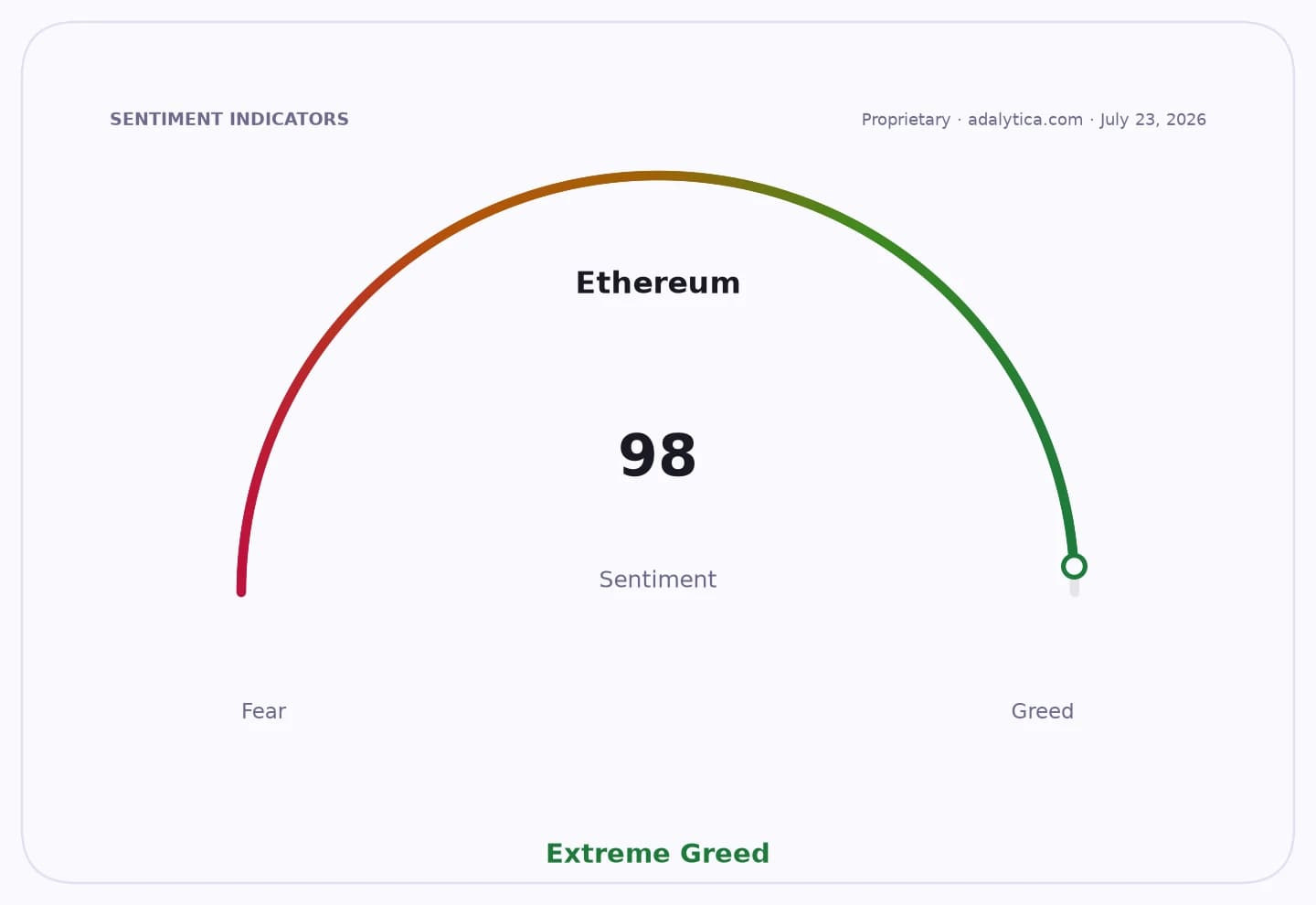 Ethereum sentiment gauge dial showing a reading of 98, in the Extreme Greed zone.