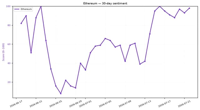Line chart showing Ethereum's 30-day sentiment score reaching 100 in mid-July 2026.