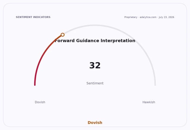 Sentiment gauge dial shows 'Forward Guidance Interpretation' at 32, labeled 'Dovish'.