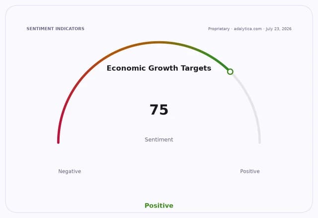 Sentiment gauge dial showing Economic Growth Targets at a positive 75 out of 100.