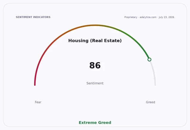 Sentiment gauge dial for Housing (Real Estate) showing 86, categorized as Extreme Greed.