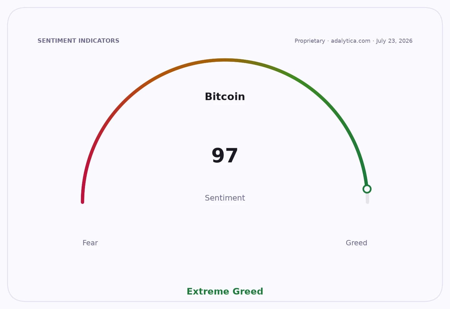 Bitcoin sentiment gauge dial shows 97, in the 'Extreme Greed' zone.