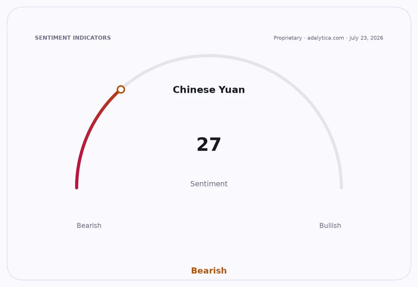 A sentiment gauge for Chinese Yuan at 27, showing a bearish outlook.