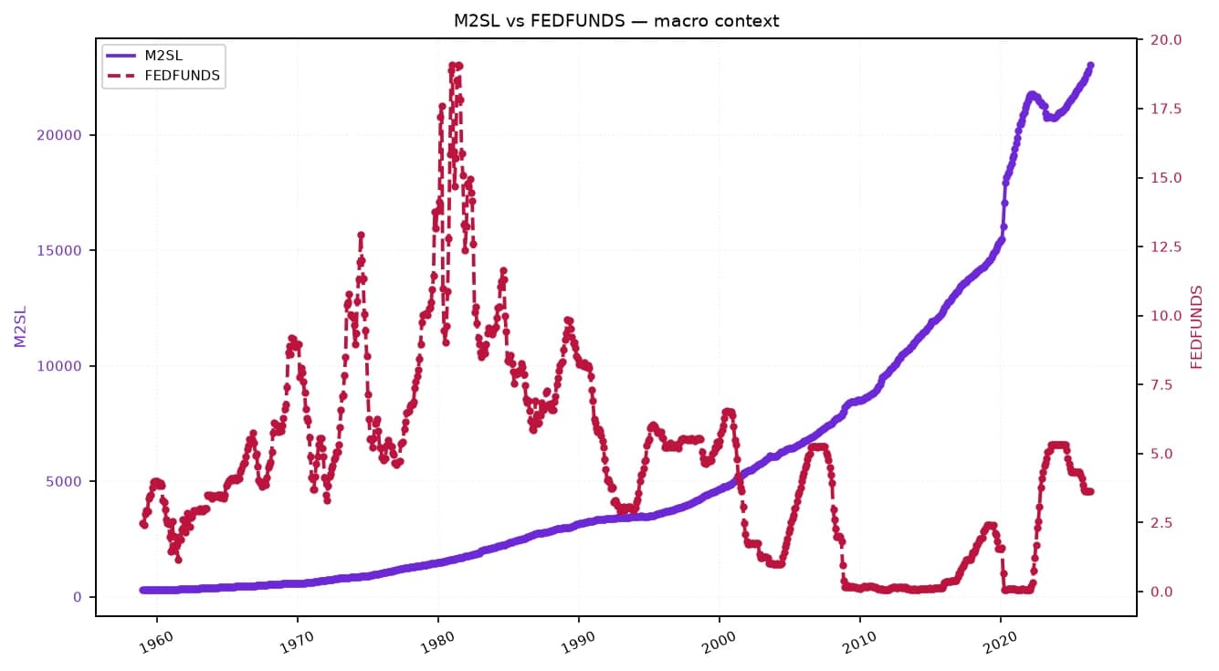 Line chart showing M2SL money supply and FEDFUNDS interest rates from 1959 to present.
