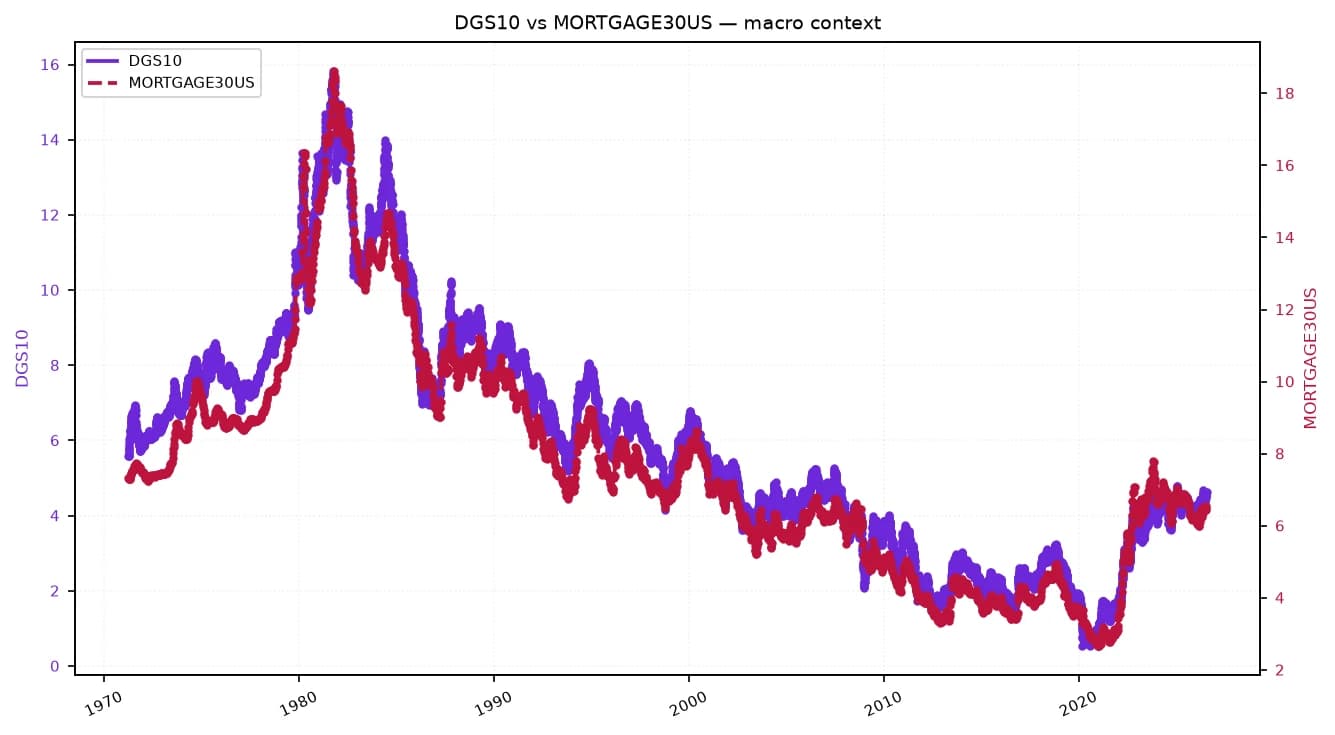 Line chart showing 10-year Treasury yield and 30-year mortgage rate from 1970 to 2023.