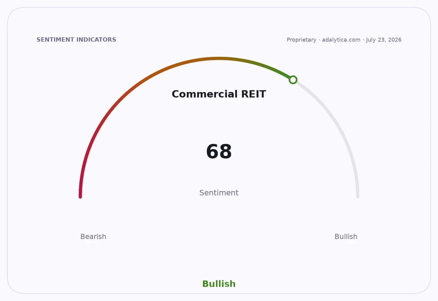 A gauge dial showing Commercial REIT sentiment at 68, indicating a bullish outlook.