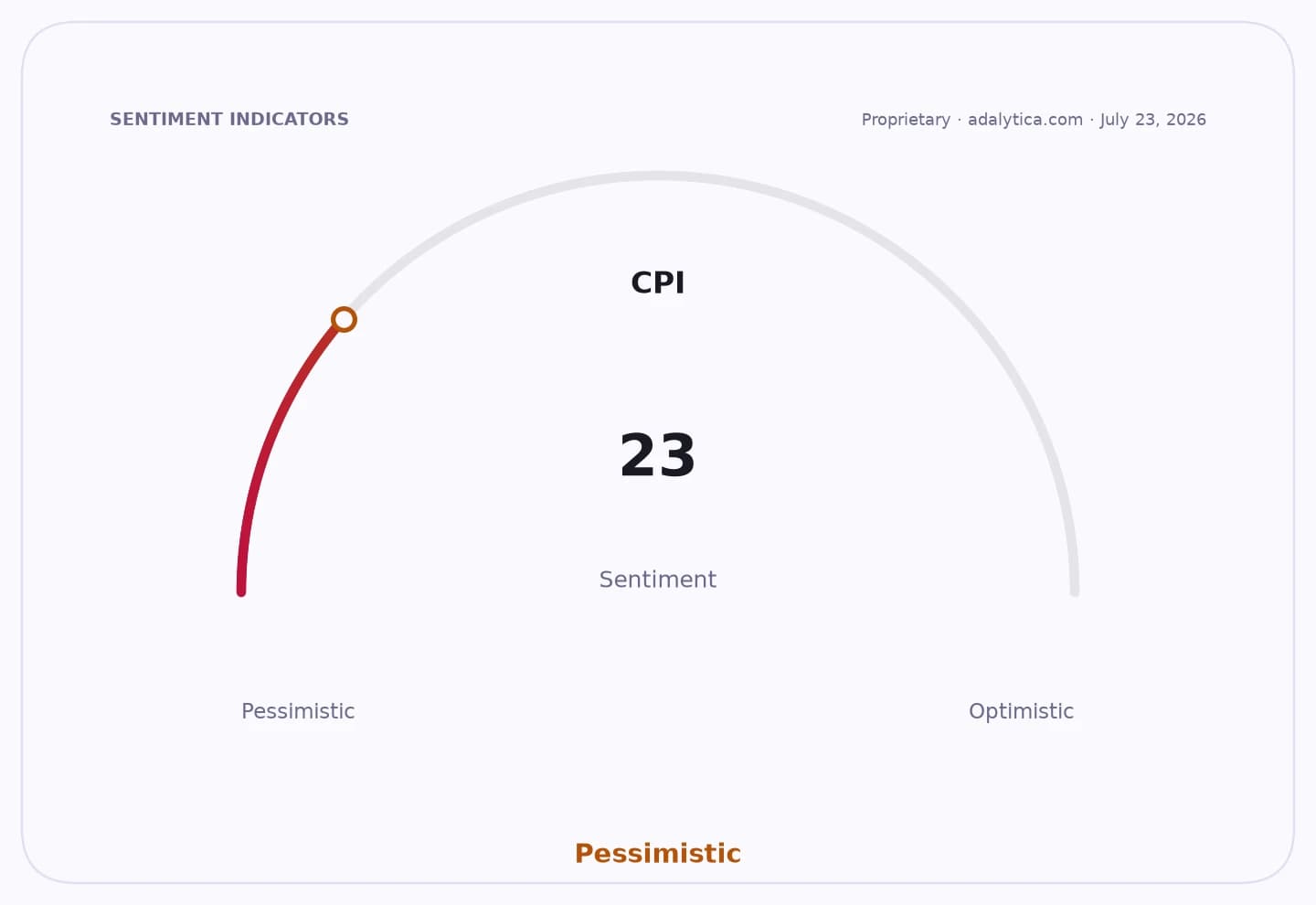 Sentiment gauge dial for CPI, showing a pessimistic reading of 23.