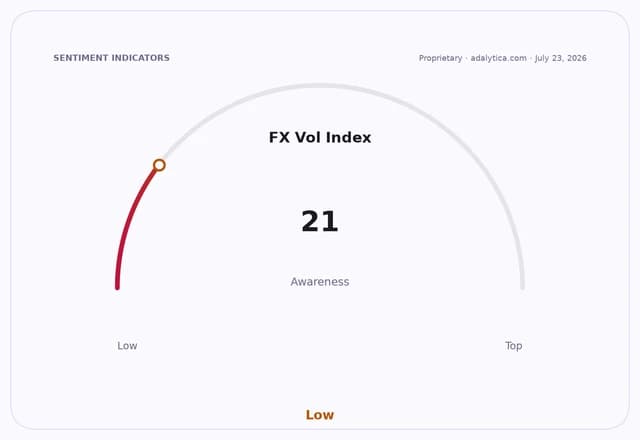 A sentiment indicator dial shows the FX Vol Index awareness at 21, indicating a low level.