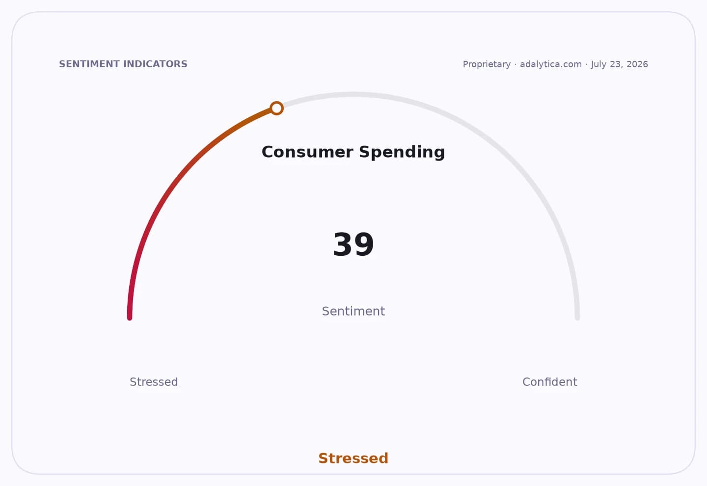 Consumer Spending sentiment gauge dial showing a 'Stressed' reading of 39.