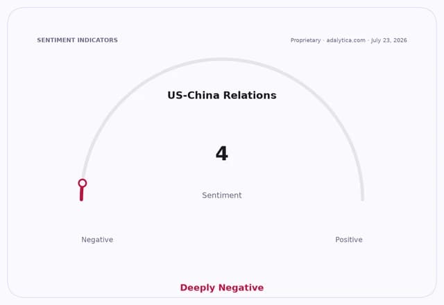 A sentiment gauge dial showing US-China Relations as 'Deeply Negative' with a reading of 4.