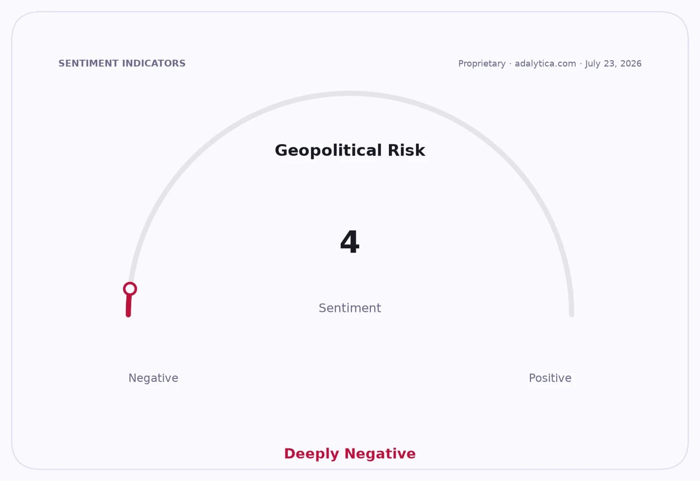 Geopolitical Risk sentiment gauge dial with a reading of 4, indicating Deeply Negative.