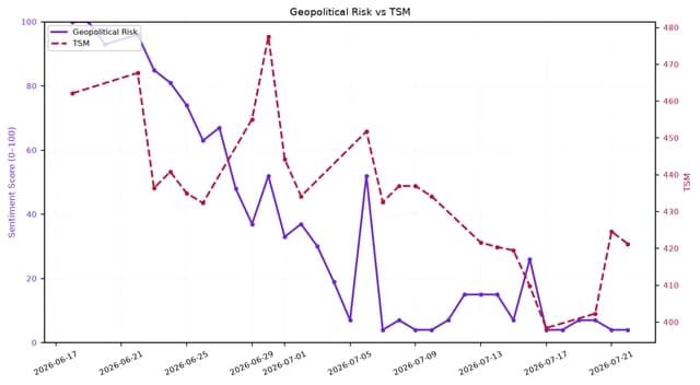 Line chart showing Geopolitical Risk and TSM trend over one month in 2026.