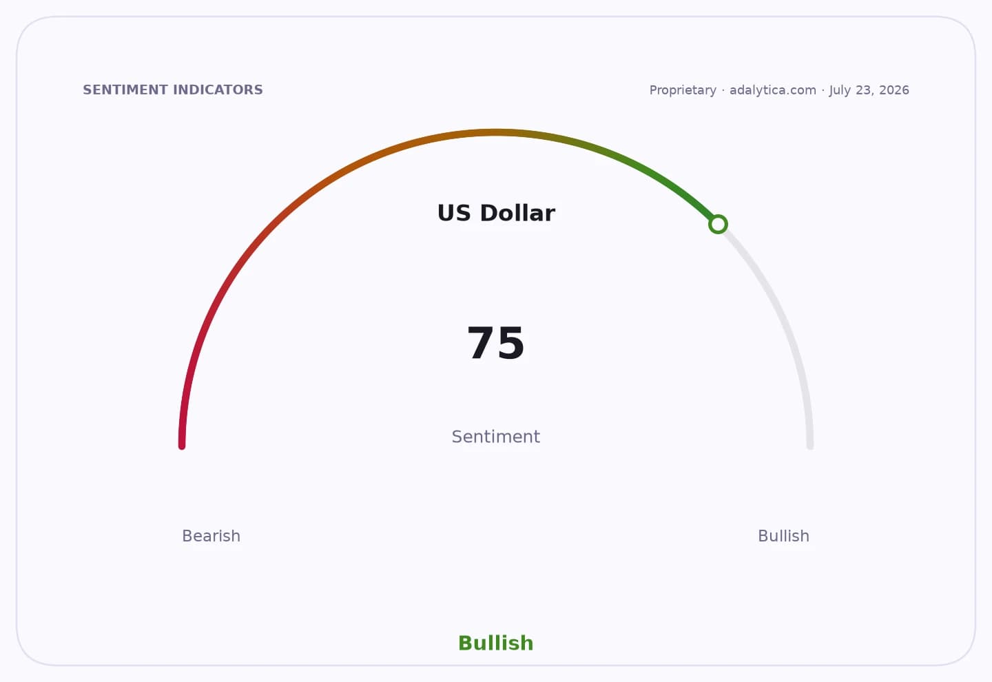 A gauge dial showing US Dollar sentiment at 75, colored green for bullish.