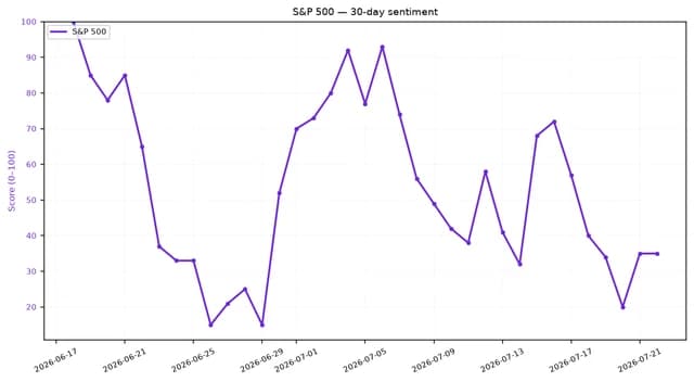 Line chart displaying S&P 500 30-day sentiment score from June 17 to July 21, 2026.