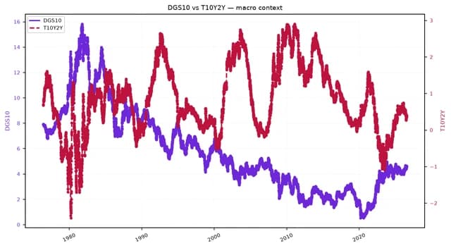 Line chart of DGS10 and T10Y2Y from 1978 to present, showing their trends.