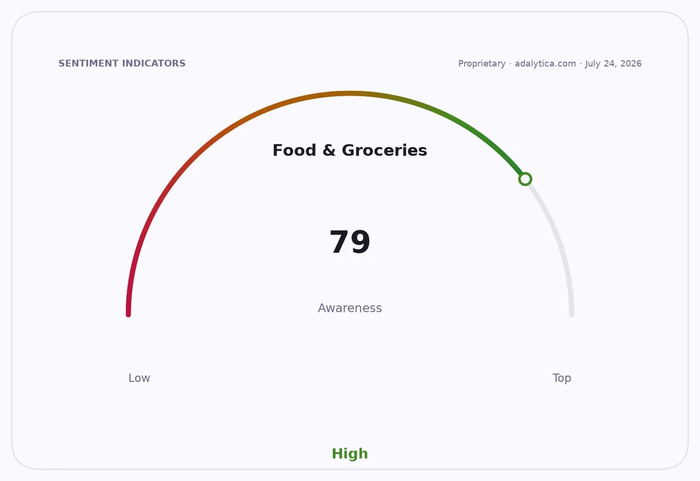 Awareness gauge dial for Food & Groceries showing a high reading of 79.