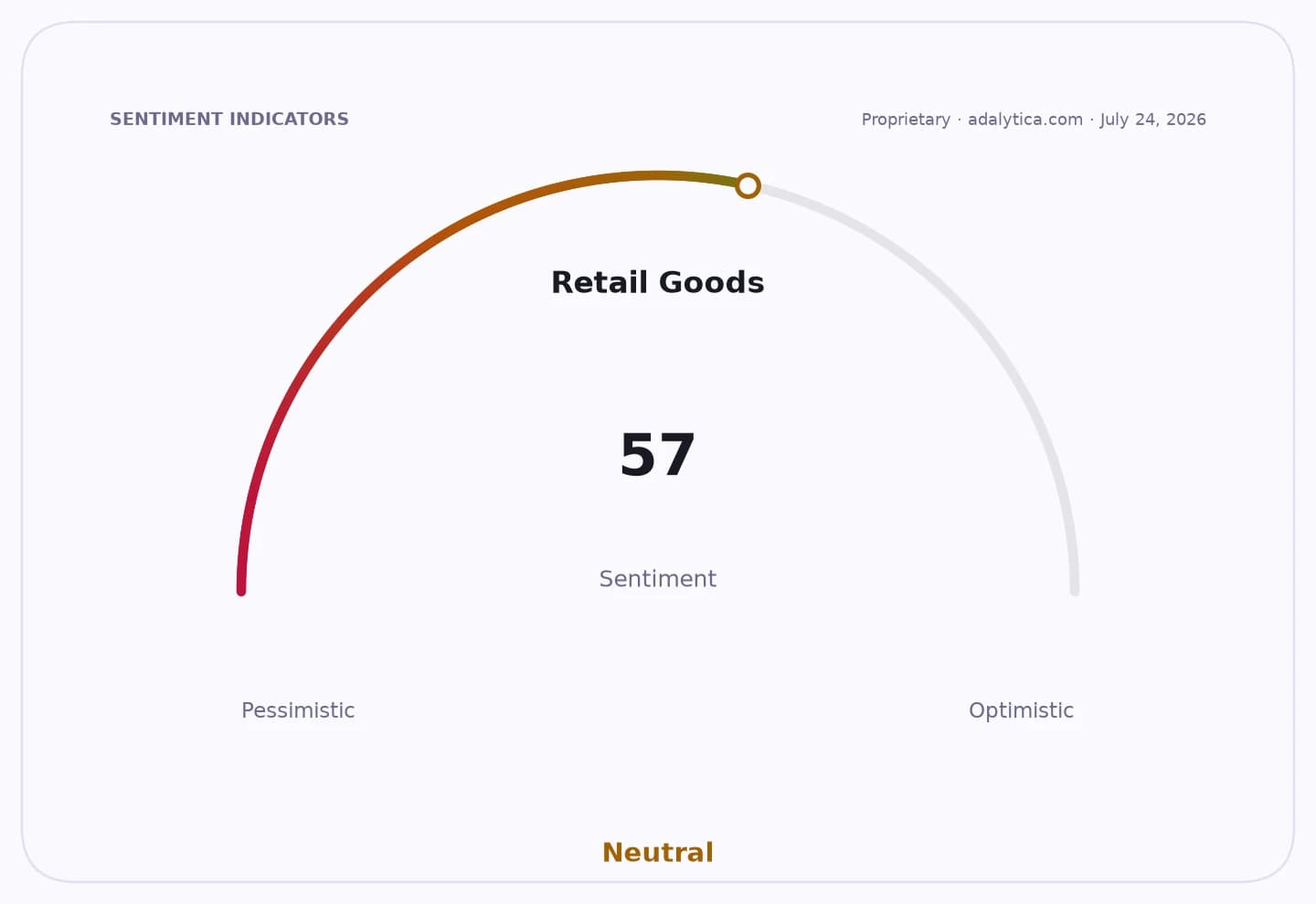 Retail Goods sentiment dial showing a neutral reading of 57.