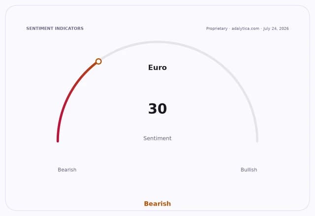 Euro sentiment gauge shows a reading of 30, indicating a Bearish outlook.