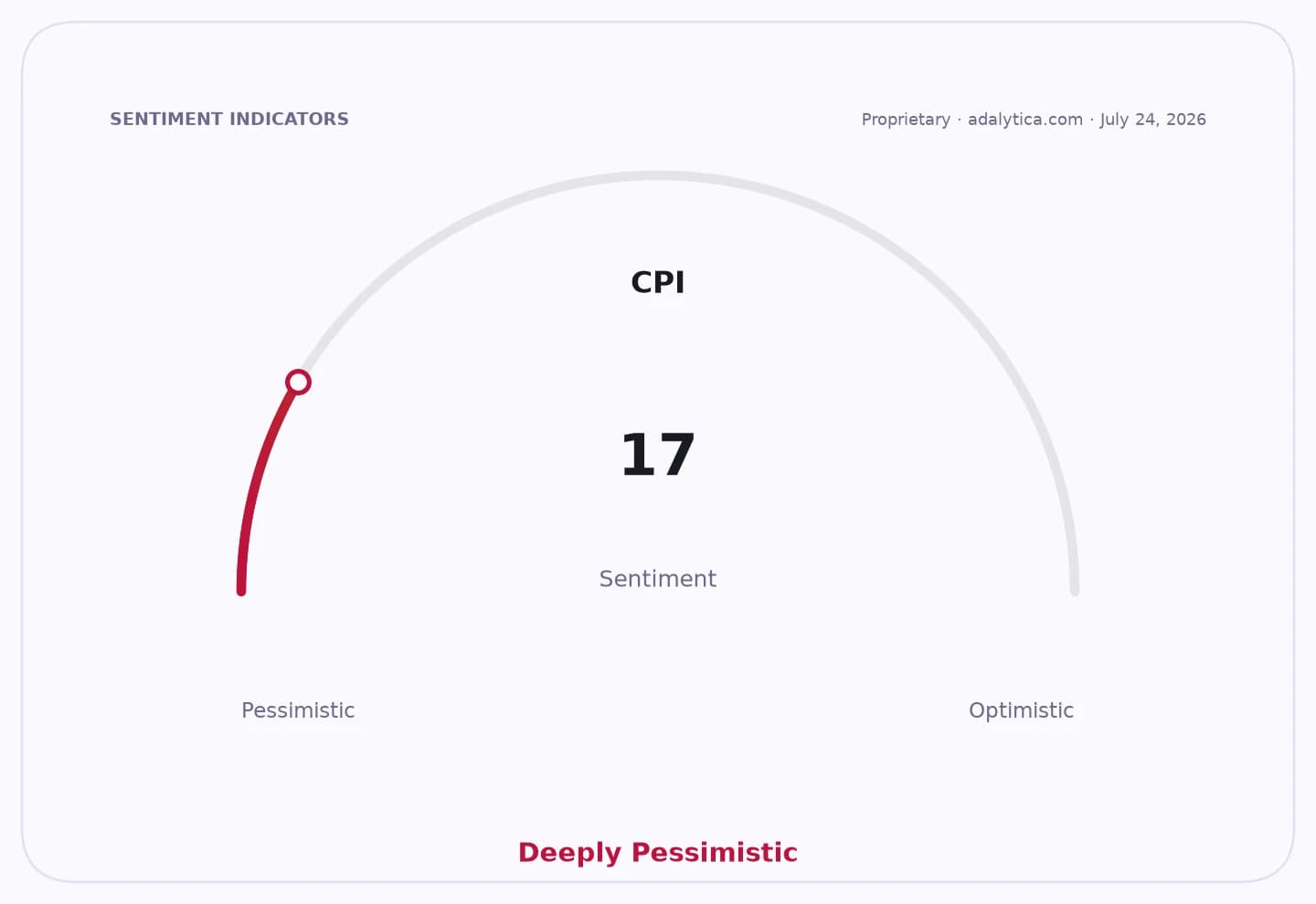 CPI sentiment gauge dial shows a reading of 17, categorized as Deeply Pessimistic.