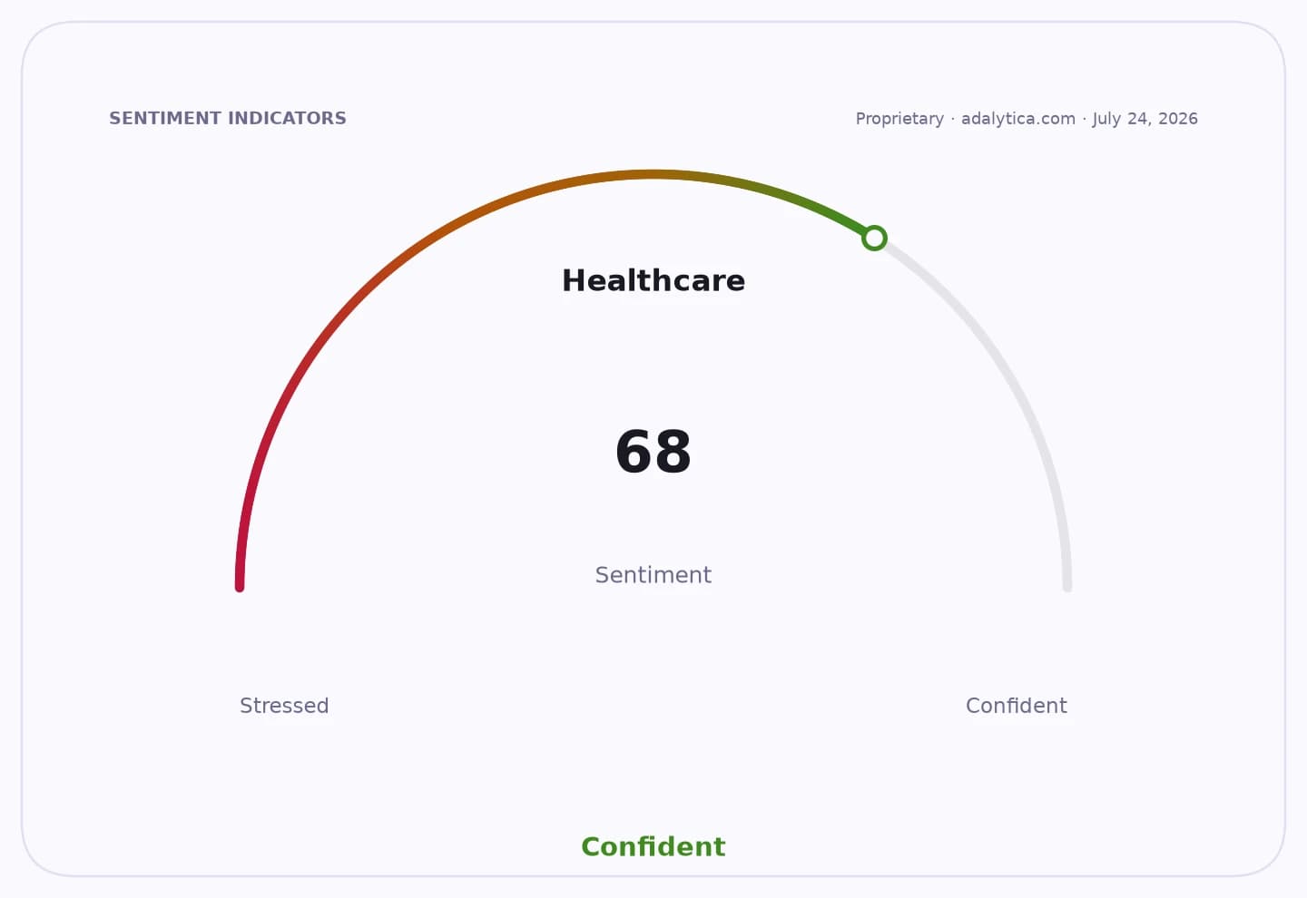 Healthcare sentiment gauge dial showing a reading of 68, pointing to 'Confident' sector.