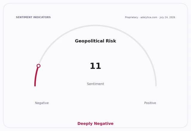 Geopolitical Risk sentiment gauge at 11, pointing to Deeply Negative.