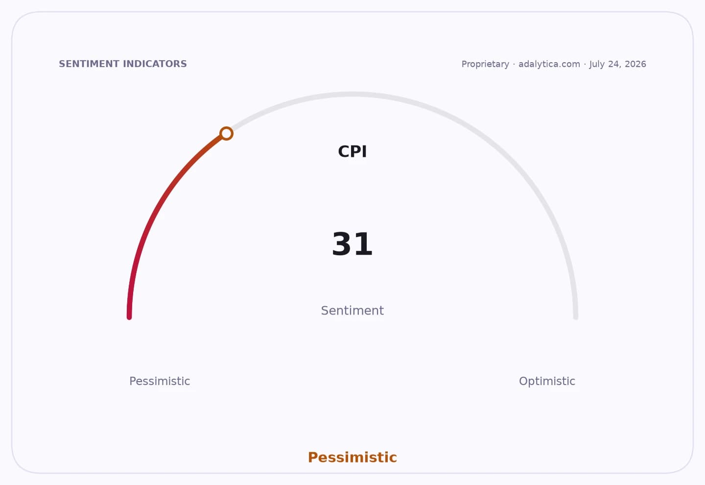 A CPI sentiment dial showing a pessimistic reading of 31.