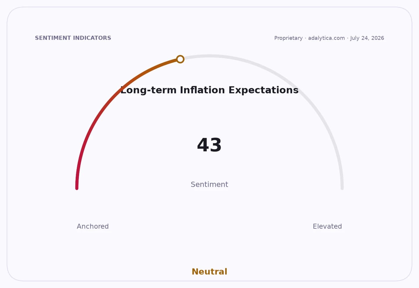 Gauge dial shows Long-term Inflation Expectations sentiment is Neutral at 43.