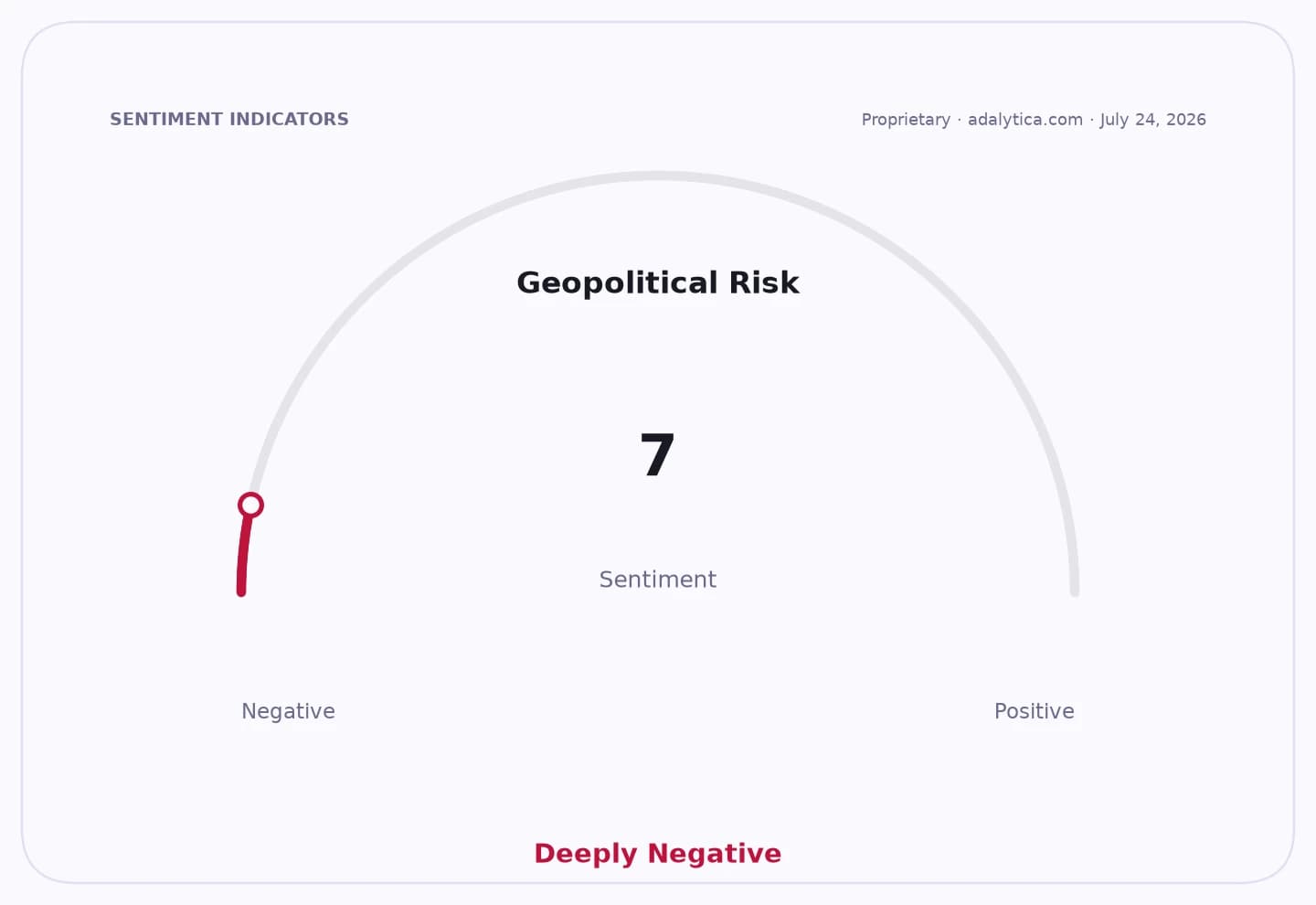 Geopolitical Risk sentiment gauge at 7, indicating a deeply negative outlook.