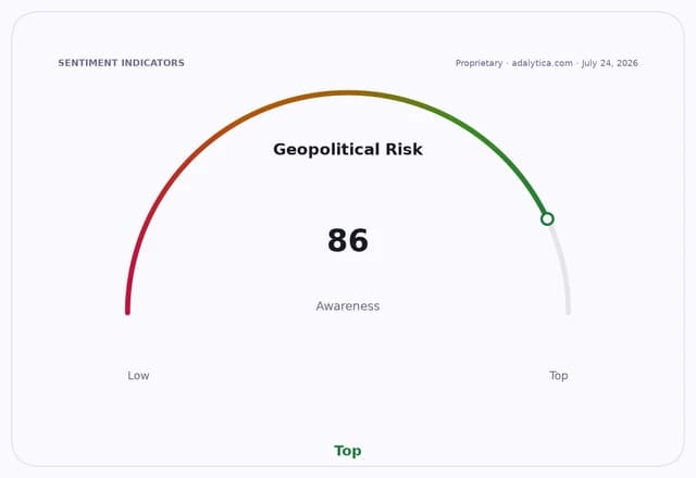 Geopolitical Risk awareness gauge dial at 86, pointing to 'Top' awareness.