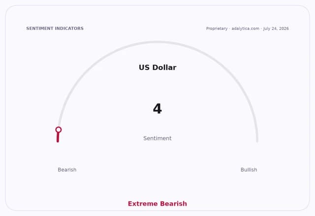 US Dollar sentiment gauge dial showing a reading of 4, indicating 'Extreme Bearish'.