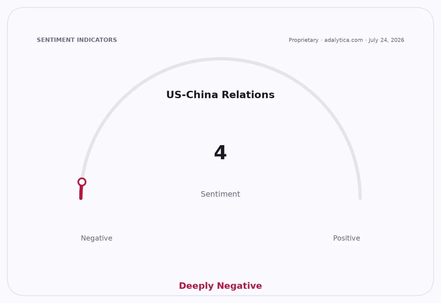 A sentiment gauge dial for US-China Relations showing a deeply negative reading of 4.
