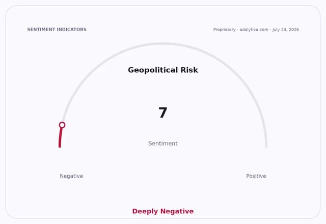 A sentiment dial showing Geopolitical Risk at 7, deep into the negative zone.