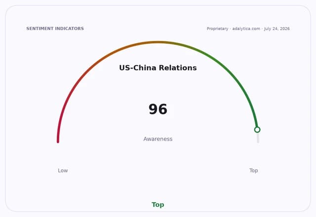 Gauge dial indicating US-China Relations awareness is at 96, in the Top range.